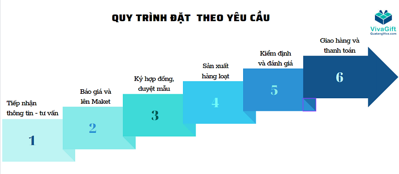 Quy trình đặt sản xuất sổ tay in logo, khắc tên theo yêu cầu tại Vivagift