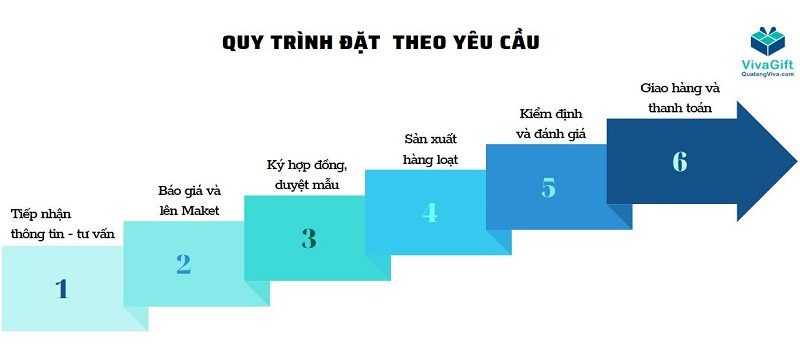 Quy trình đặt hàng tại VivaGift