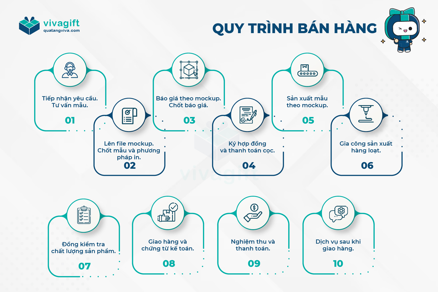 Quy-trinh-ban-hang-vivagift